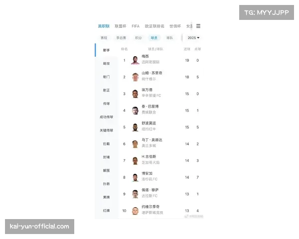 美职联本轮最佳阵容出炉梅西穆勒阿尔巴领衔豪华星阵闪耀全场 美职联本轮最佳阵容出炉梅西穆勒阿尔巴领衔豪华星阵闪耀全场